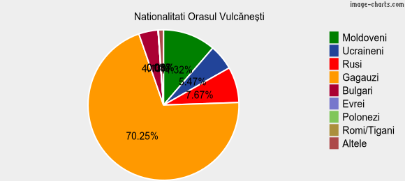 Nationalitati Orasul Vulcăneşti